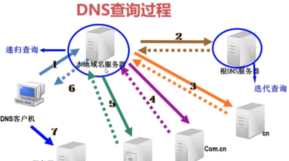 最详细的DNS概念及作用介绍