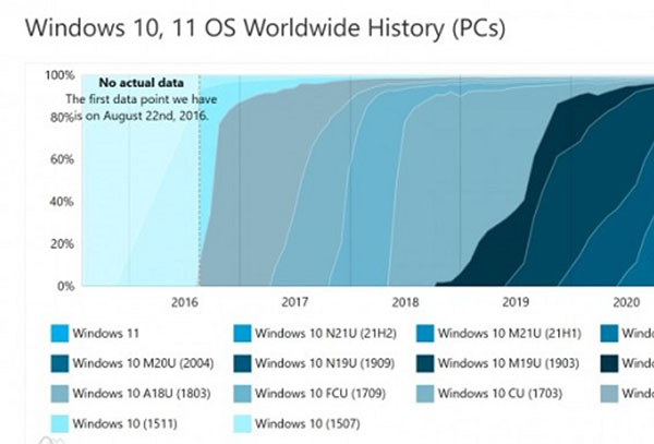微软还在扩大win11的升级范围 win10已是过去式
